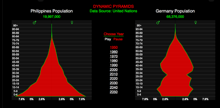 Différence d’espérance de vie entre les Philippines et l’Allemagne en 1950.