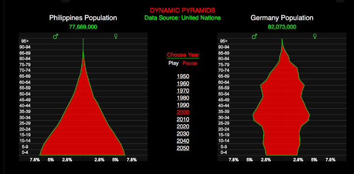 Différence d’espérance de vie entre les Philippines et l’Allemagne en 2000.
