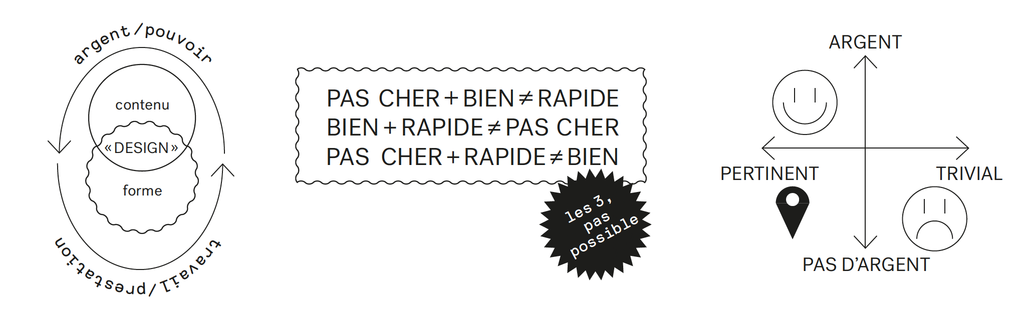 Trois schémas sur les modalités de travail du graphisme 